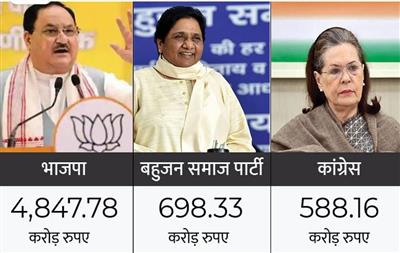 BJP देश की सबसे अमीर पॉलिटिकल पार्टी:4 हजार करोड़ की संपत्ति के साथ पहले पायदान पर; जानिए अन्य पार्टियों की स्थिति