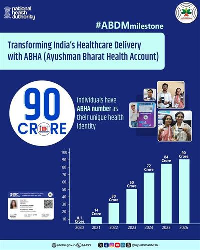 आयुष्मान भारत डिजिटल मिशन ने 90 करोड़ 'आभा' खातों का रिकॉर्ड बनाया 