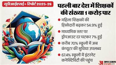 केंद्रीय शिक्षा मंत्रालय ने भारत में स्कूली शिक्षा पर यूनिफाइड डिस्ट्रिक्ट इंफॉर्मेशन सिस्टम फॉर एजुकेशन प्लस (यूडीआईएसई+) 2025-26 की रिपोर्ट जारी की