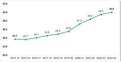 केंद्रीय शिक्षा मंत्रालय ने वर्ष 2022-23 और 2023-24 के लिए एआईएसएचई की रिपोर्ट जारी की
