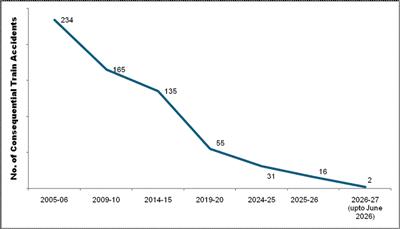आधुनिक प्रौद्योगिकी, अवसंरचनात्मक पहल और बेहतर रखरखाव द्वारा रेल सुरक्षा मजबूत बनाई गई; 2026-27 में अब तक केवल दो बड़ी रेल दुर्घटनाएं