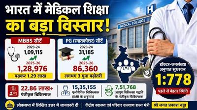 शैक्षणिक वर्ष 2023-24 और 2025-26 के बीच एमबीबीएस की सीटें बढ़कर 1.29 लाख हो गईं, जबकि स्नातकोत्तर की सीटें लगभग तीन गुना बढ़कर 86,360 हो गईं