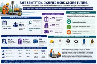 देशभर में 89,900 से अधिक सीवर एवं सेप्टिक टैंक कर्मियों का सत्यापन, तथा 87,000 से अधिक पीपीई किट वितरित
