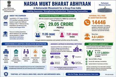 नशा मुक्त भारत अभियान देश भर में 29.05 करोड़ से अधिक लोगों तक पहुंचा