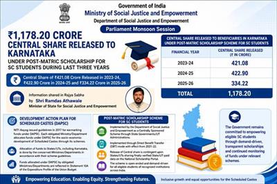 पिछले तीन वित्त वर्षों के दौरान कर्नाटक में अनुसूचित जाति के विद्यार्थियों के लिए पोस्ट-मैट्रिक छात्रवृत्ति के अंतर्गत 1,178.20 करोड़ रुपये की केंद्रीय हिस्सेदारी जारी
