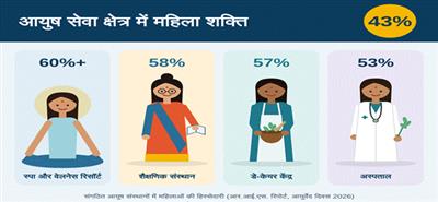 आयुष सेवा क्षेत्र के कार्यबल में महिलाओं की हिस्सेदारी 43 प्रतिशत; कई प्रमुख क्षेत्रों में 50 प्रतिशत से अधिक