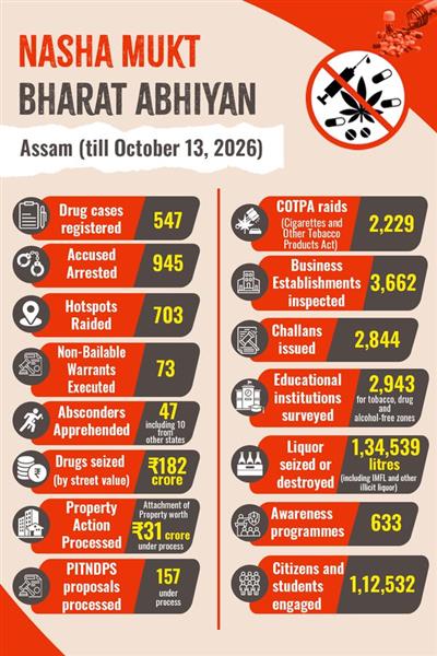 केंद्रीय गृह एवं सहकारिता मंत्री श्री अमित शाह ने असम के मुख्यमंत्री और असम पुलिस को नशीले पदार्थों के खिलाफ निरंतर कार्रवाई और ड्रग नेटवर्क पर निर्णायक प्रहार के लिए बधाई दी
